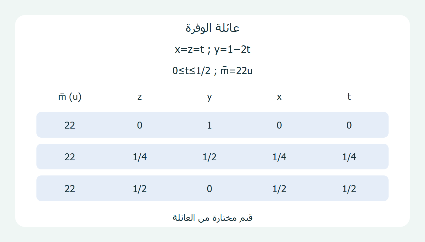 عائلة الوفرة