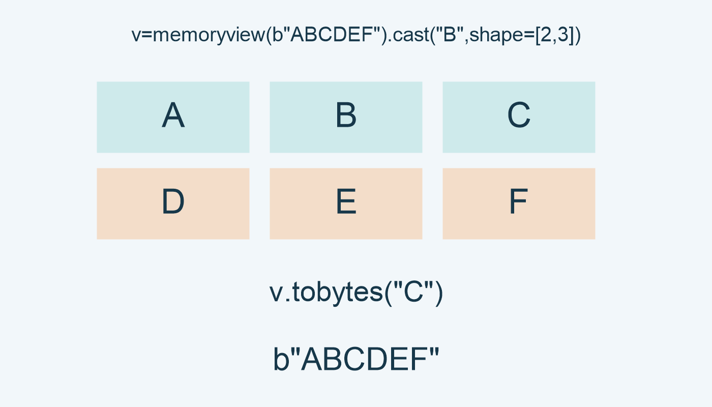 صفان من البايتات؛ C تعيد ABCDEF.
