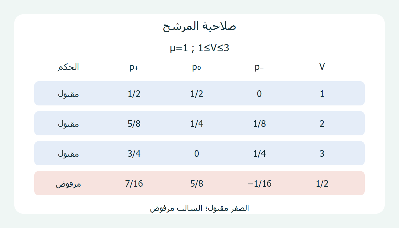 صلاحية المرشح