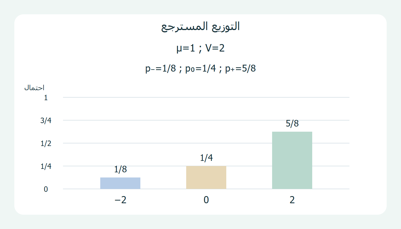 التوزيع المسترجع