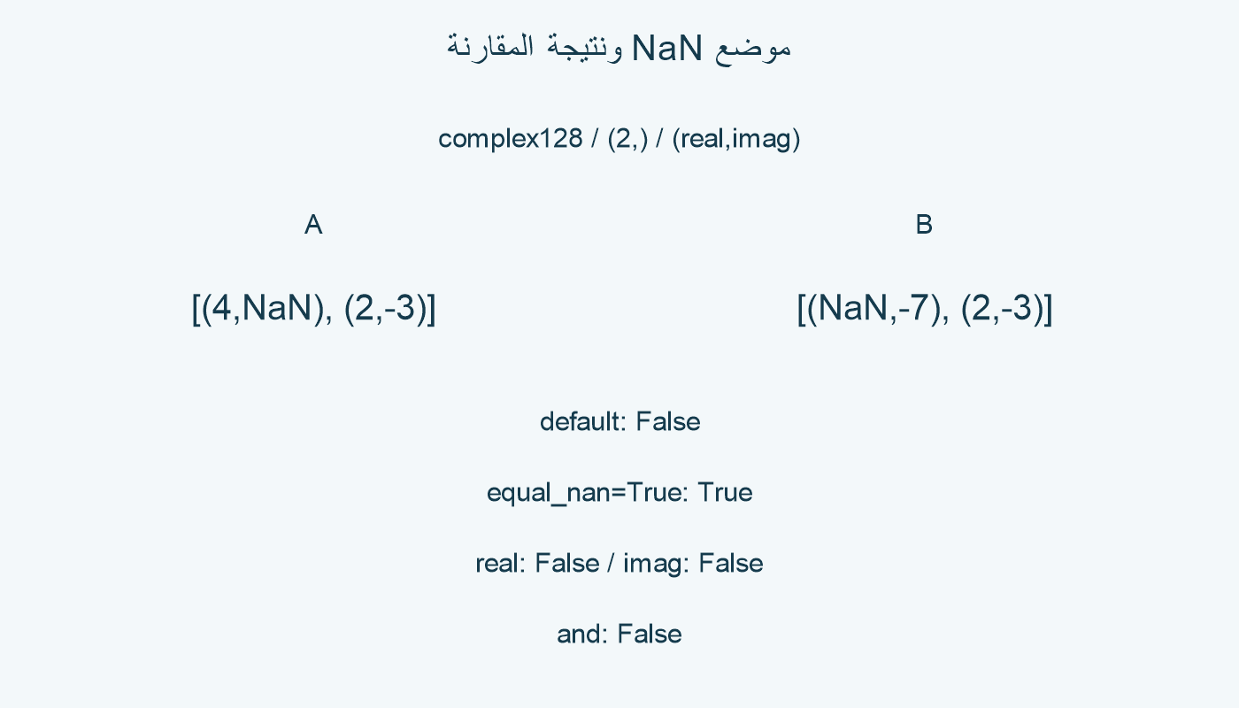 إحداثيا العنصرين الأولين ونتائج المقارنة المسجلة.