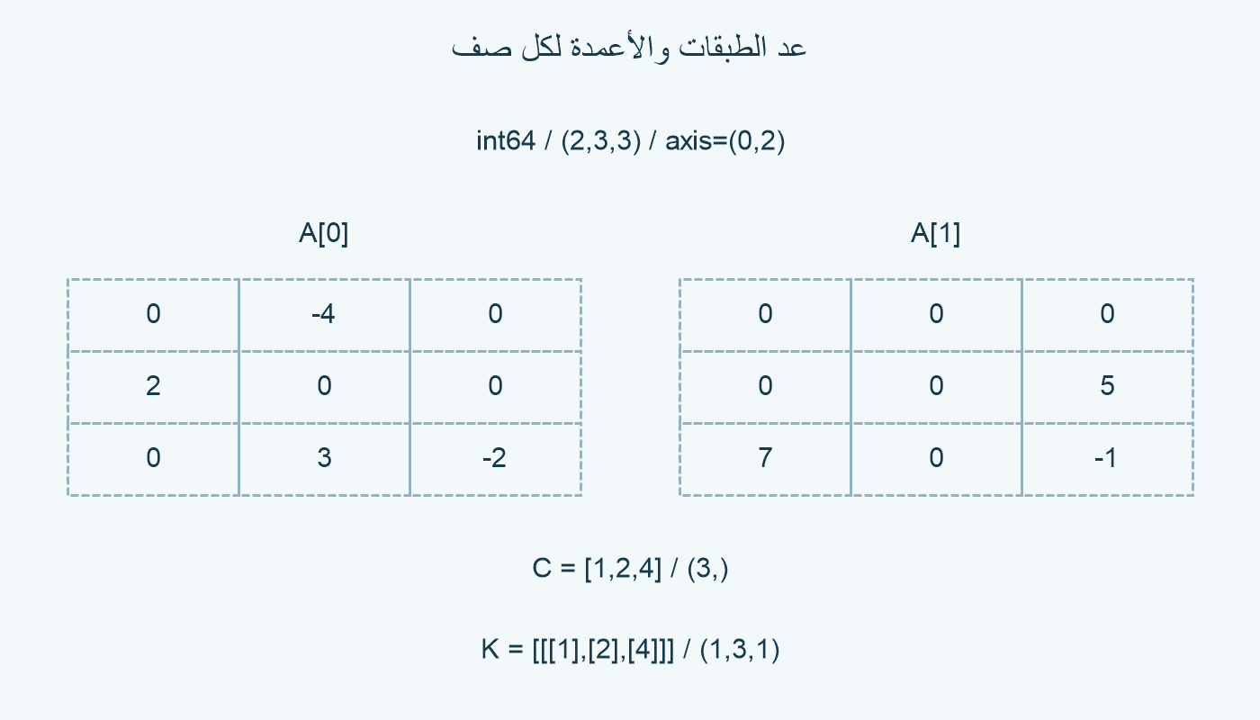 طبقتا المثال وعد الصف.