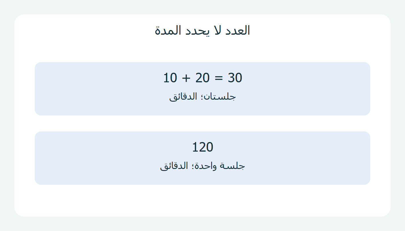استقلال العدد والمدة