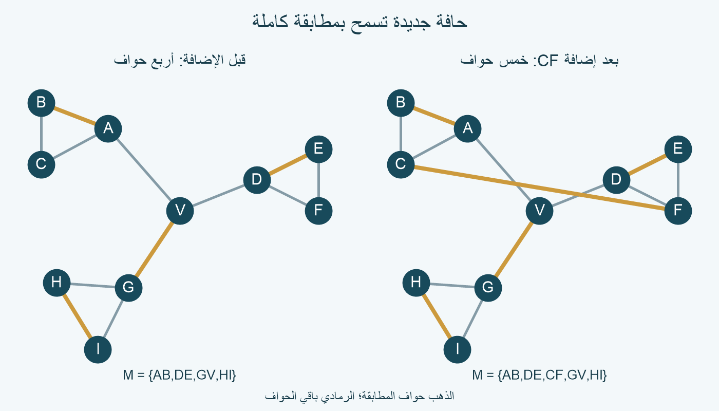 مطابقة من أربع حواف في الأصل تترك C وF، مقابل خمس حواف بعد إضافة CF تغطي كل رأس مرة واحدة.