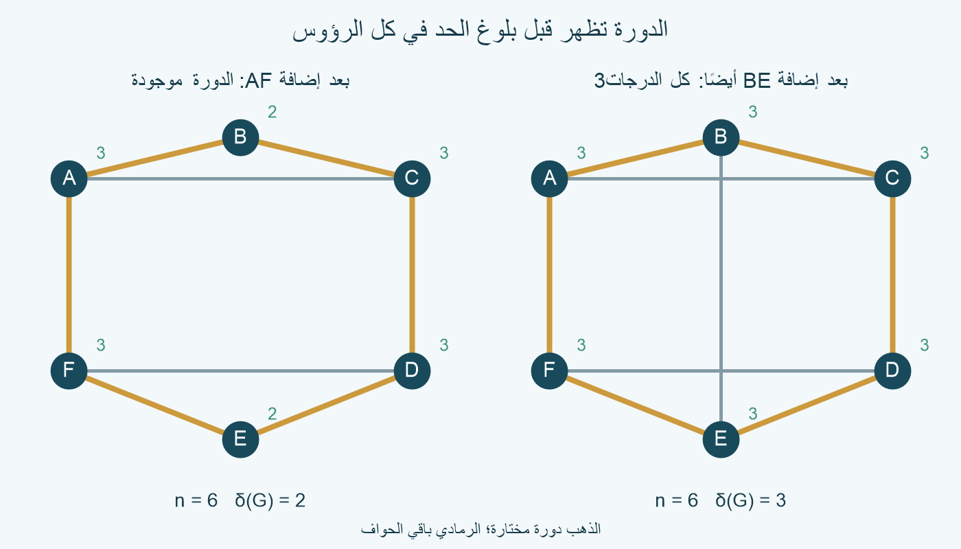 بعد إضافة AF تظهر دورة مع بقاء أقل درجة2، وبعد إضافة BE تصبح درجات الرؤوس كلها3 وتبقى الدورة.