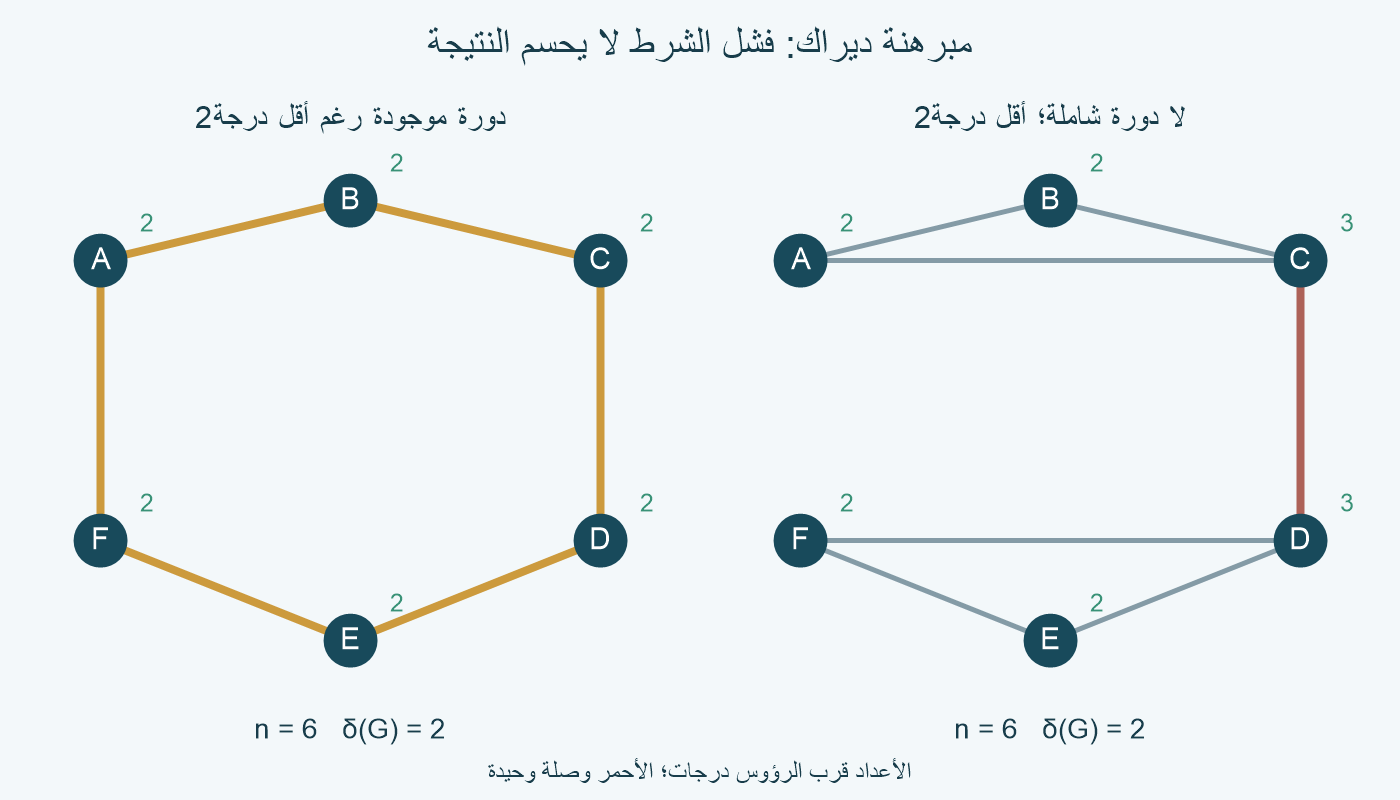 رسمان متصلان من ستة رؤوس بأقل درجة2: حلقة شاملة بالذهب، ومثلثان لا تسمح وصلتهما الوحيدة بدورة شاملة.