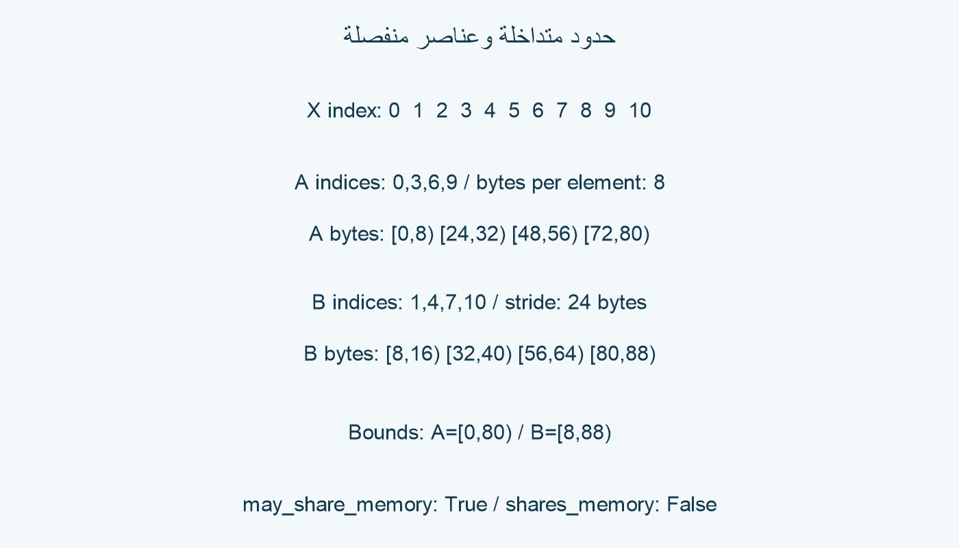 فهارس مختلفة وحدان متداخلان.