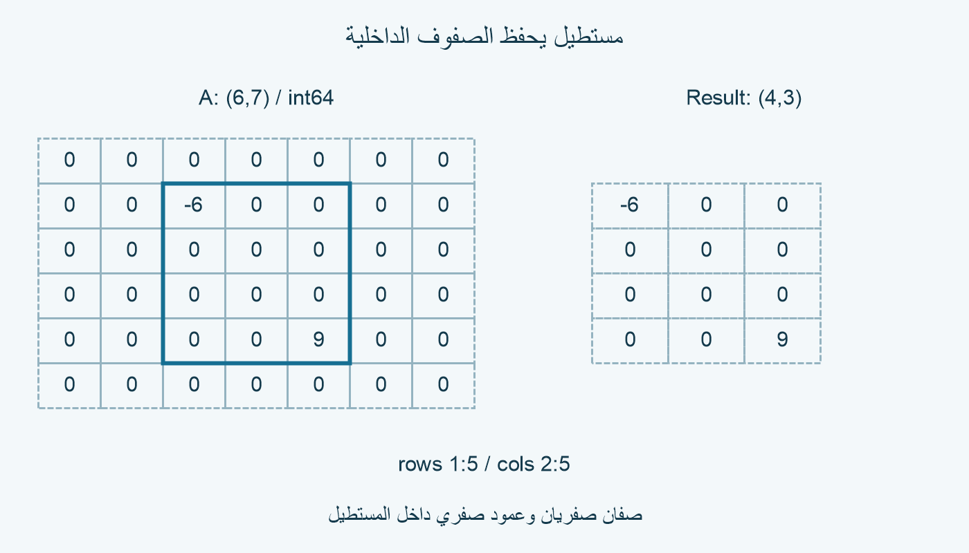 المصدر والمستطيل مع صفين صفريين داخليين.