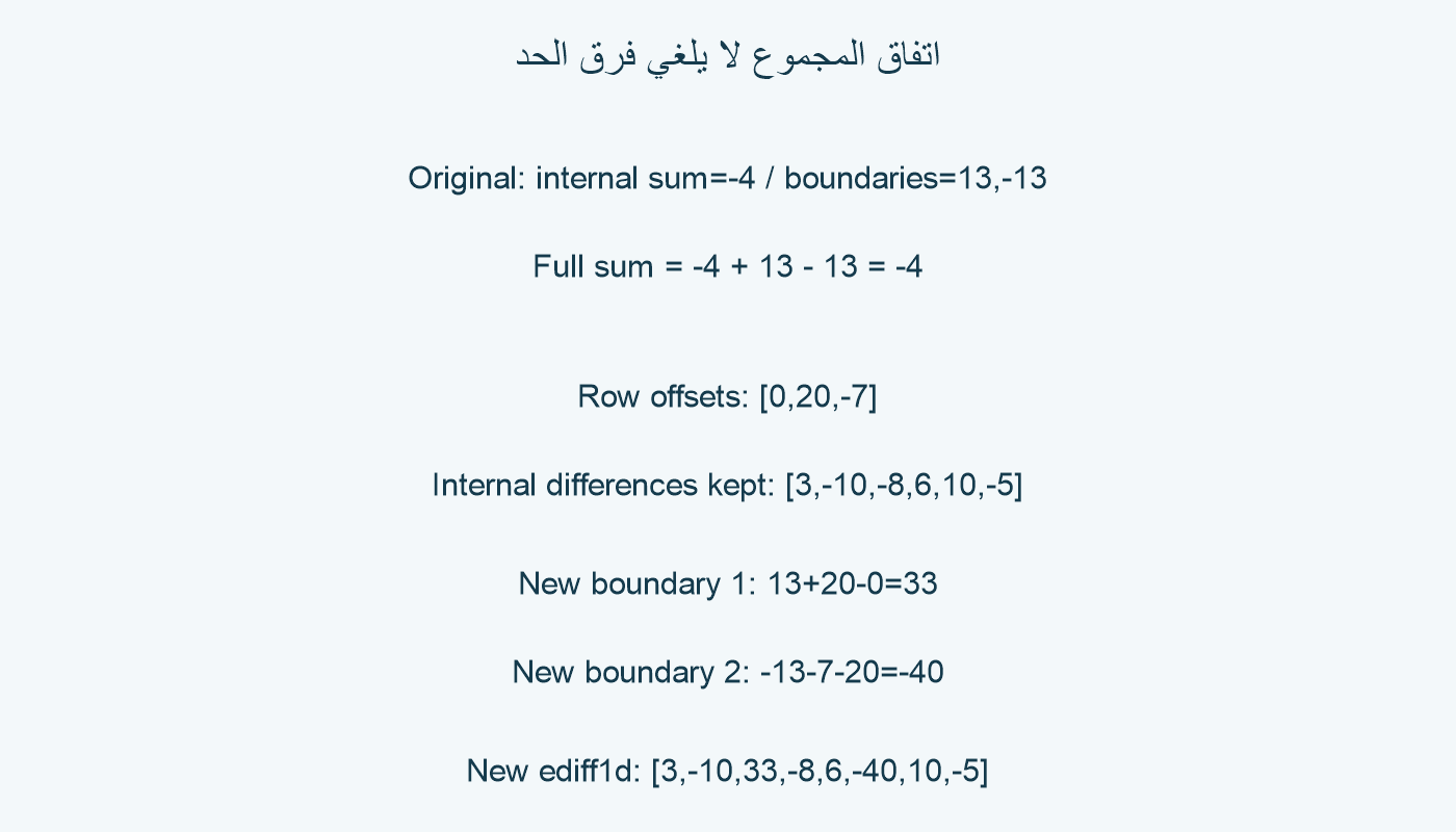 مجموع متفق وحدود تتغير بإزاحات الصفوف.