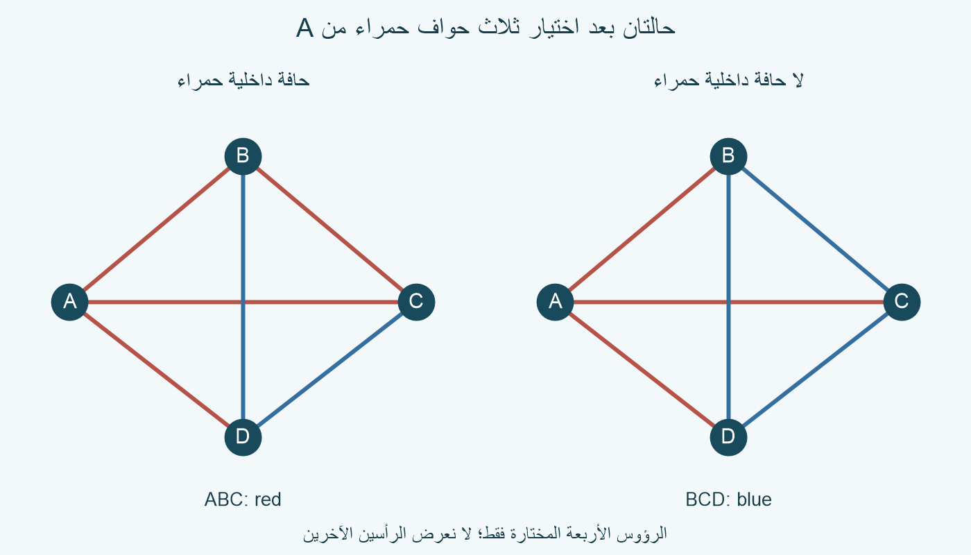 حالتا الحجة على أربعة رؤوس مختارة: ABC أحمر يسارًا وBCD أزرق يمينًا.