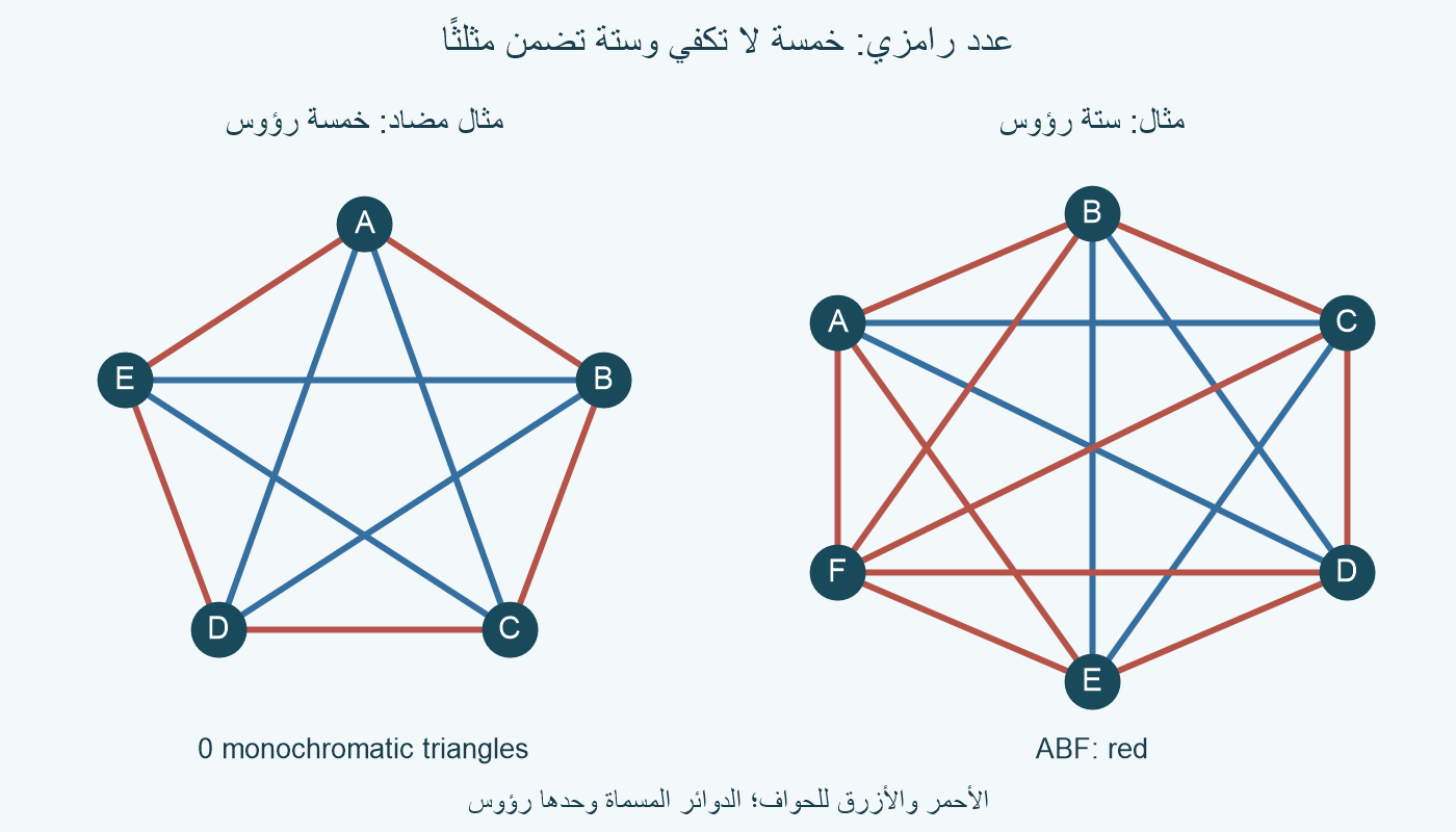 خمسة رؤوس بحلقة حمراء ونجمة زرقاء بلا مثلث أحادي اللون، ثم ستة مع F وحوافه الحمراء.