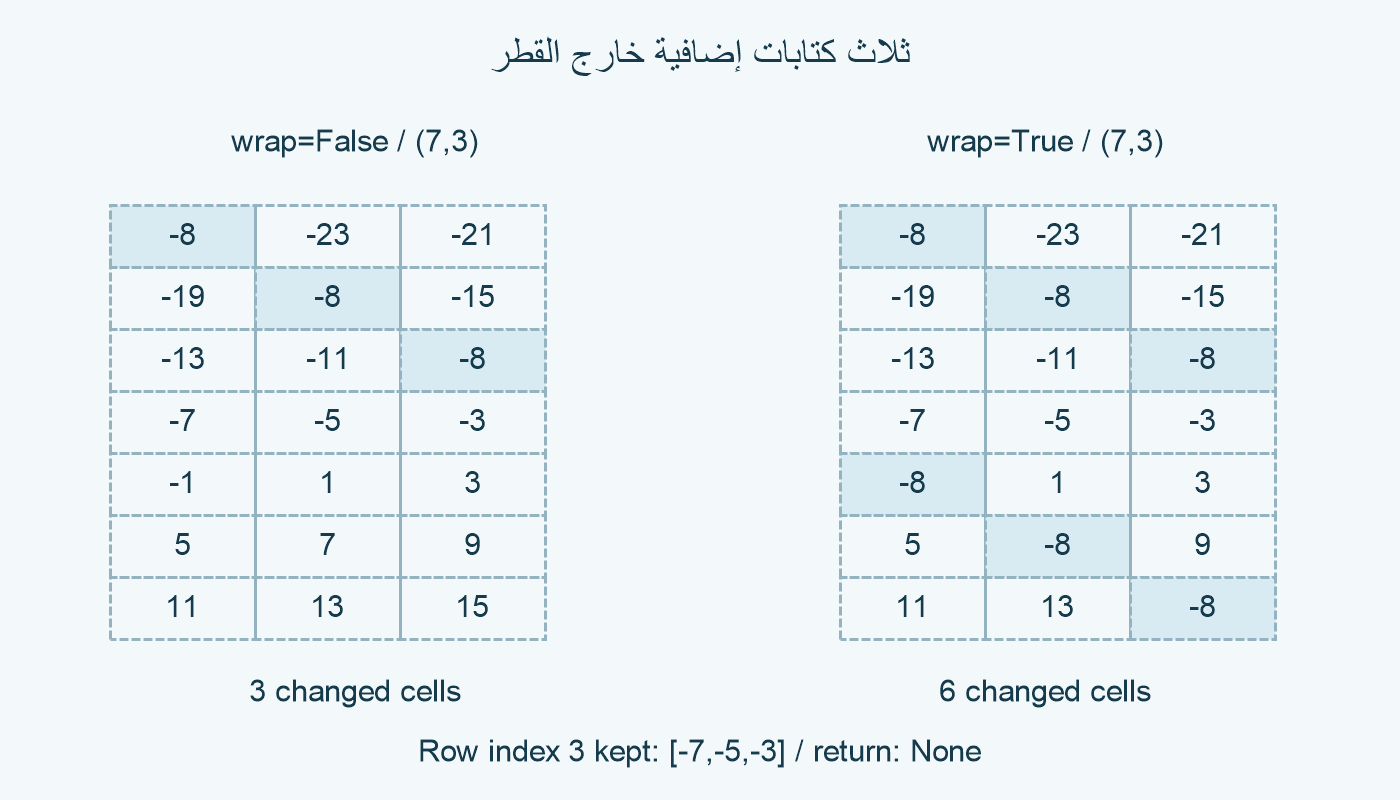 مواضع ثلاثة وستة مع صف باق في الوسط.