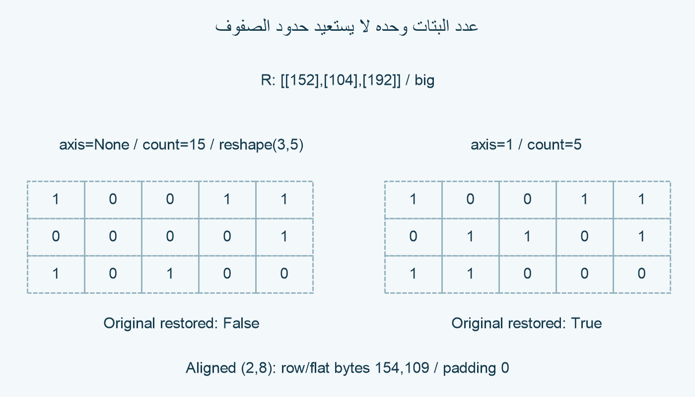 فك خاطئ بالمجموع وفك مطابق لكل صف.