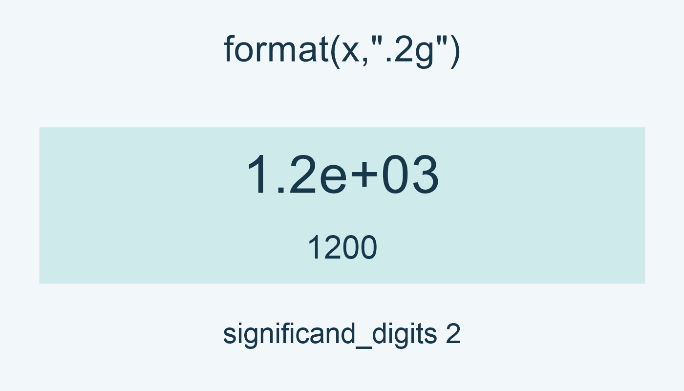 1.2e+03 تعرض 1200 في المثال.