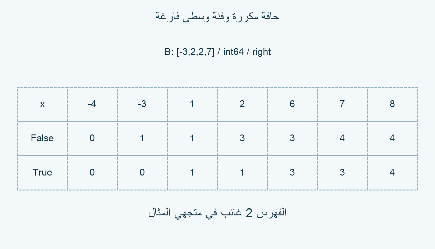 قيمة وفهرسان مع غياب الفئة الوسطى.