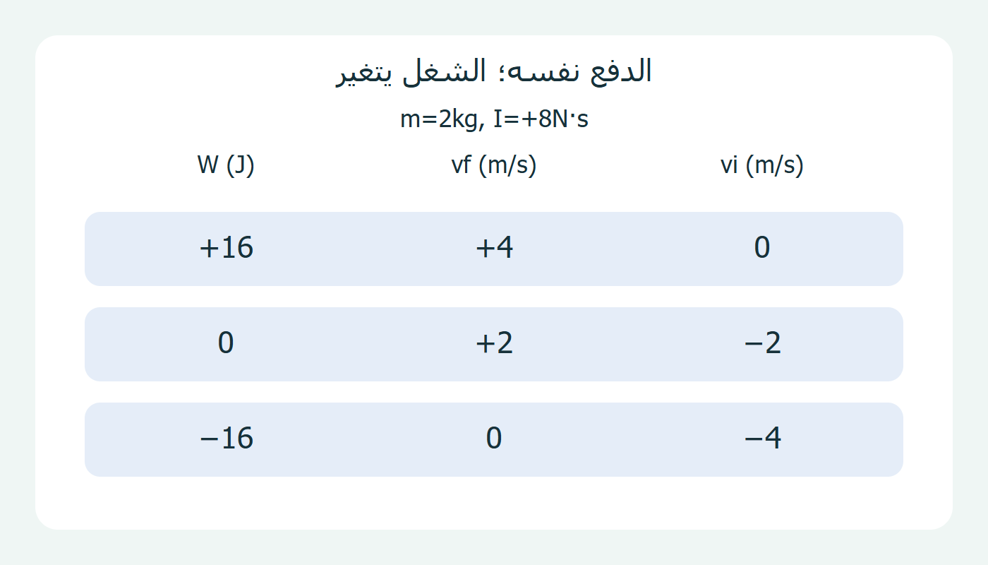 دفع واحد وثلاث قيم للشغل