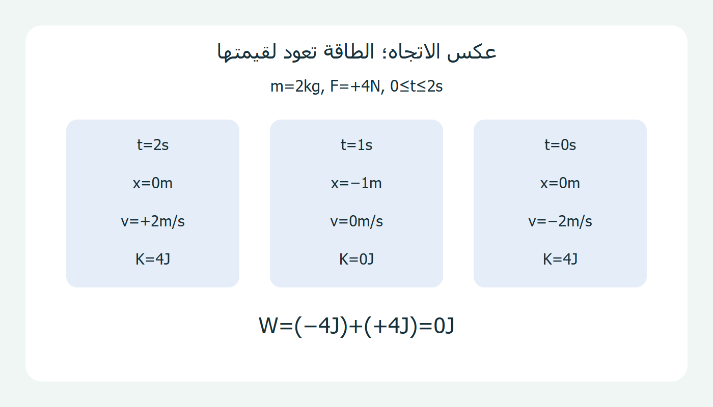 انعكاس الحركة وشغل كلي صفري