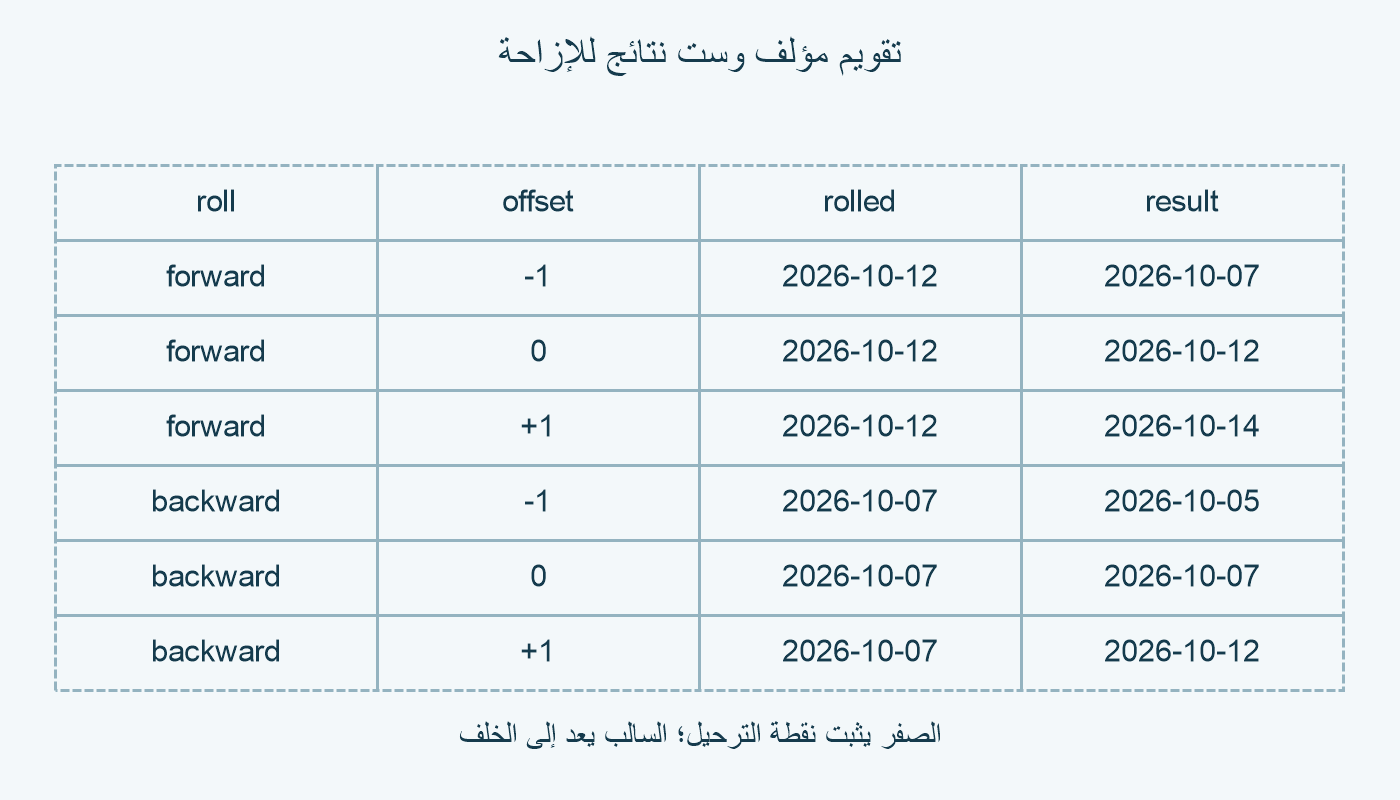ستة تواريخ مع اتجاه الترحيل والإزاحة.