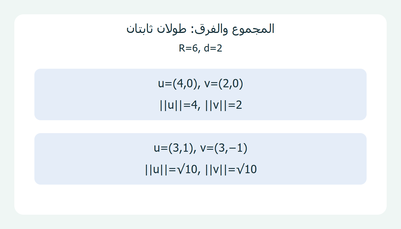 المعطيان نفسيهما وطولان أصليان مختلفان