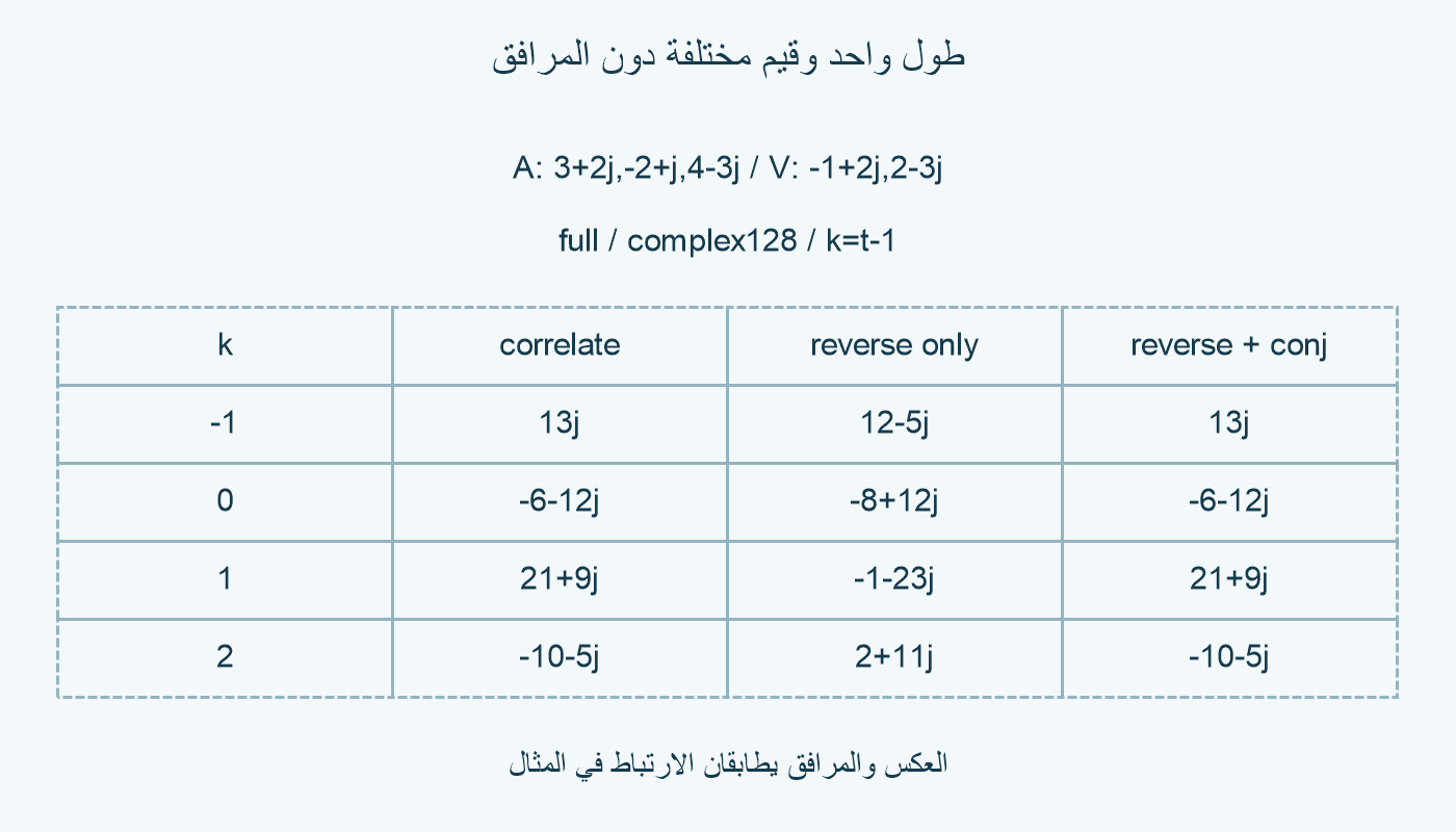 أربع إزاحات وقيم مختلفة للعكس وحده.