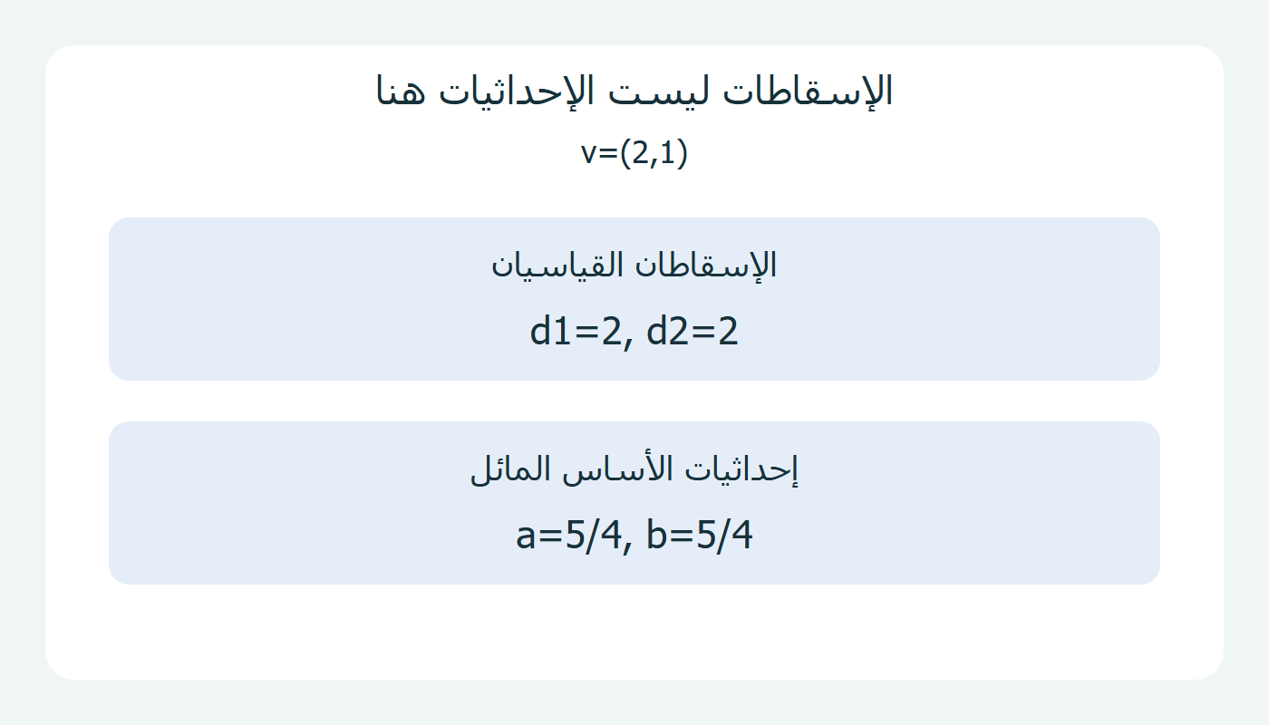 الإسقاطات والإحداثيات مختلفتان
