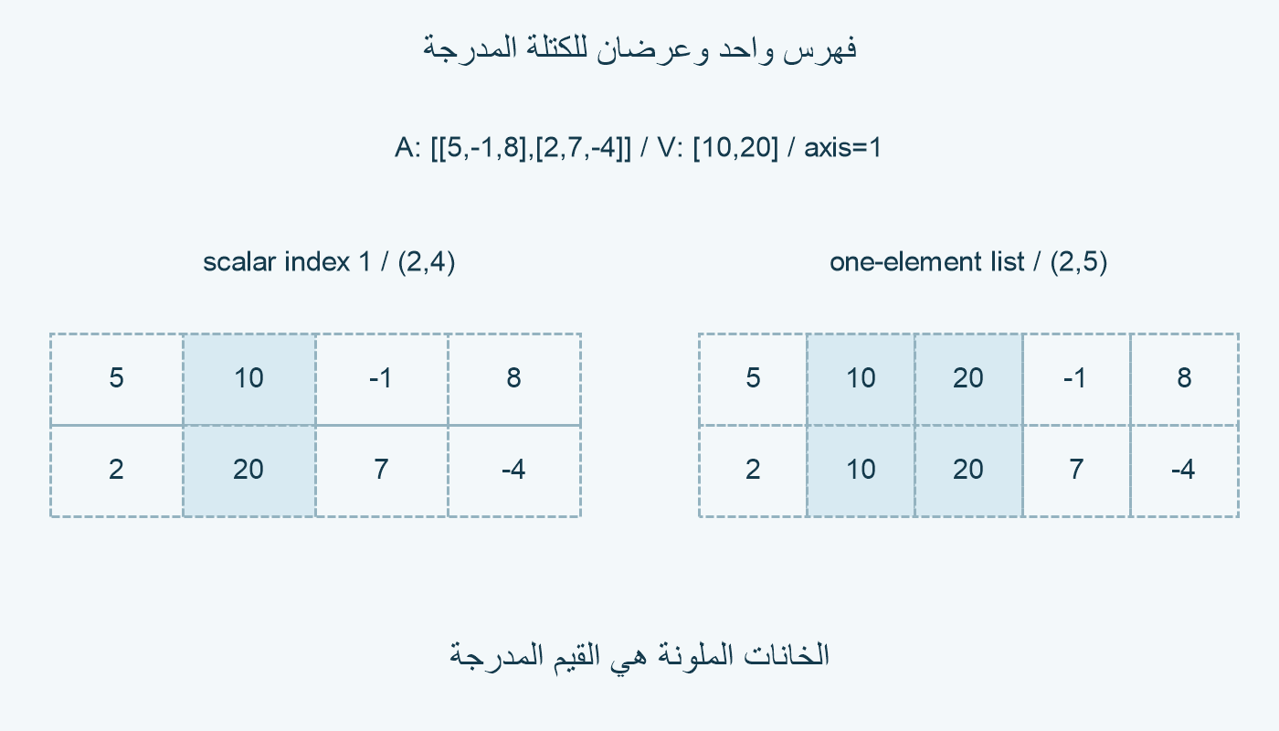 كتلتان مختلفتا العرض في الناتجين.