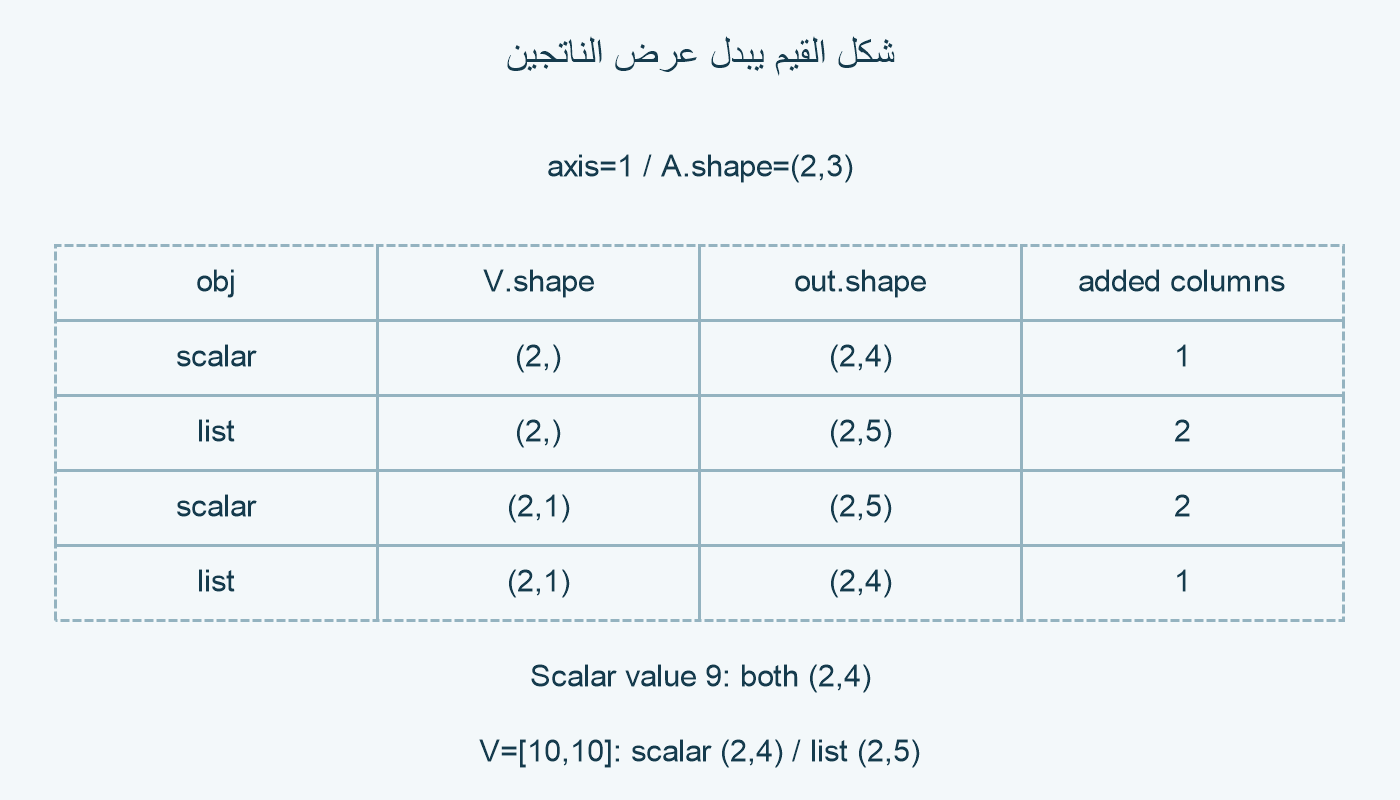 أربعة أشكال للإدراج وتحكم مفرد.