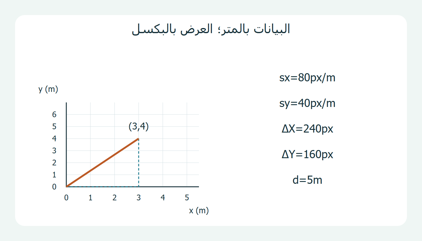 محوران بمقياسين مختلفين
