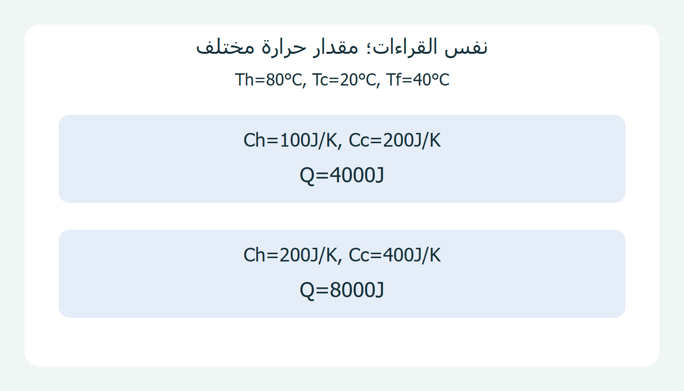 سعتان مضاعفتان ومقداران مختلفان للحرارة