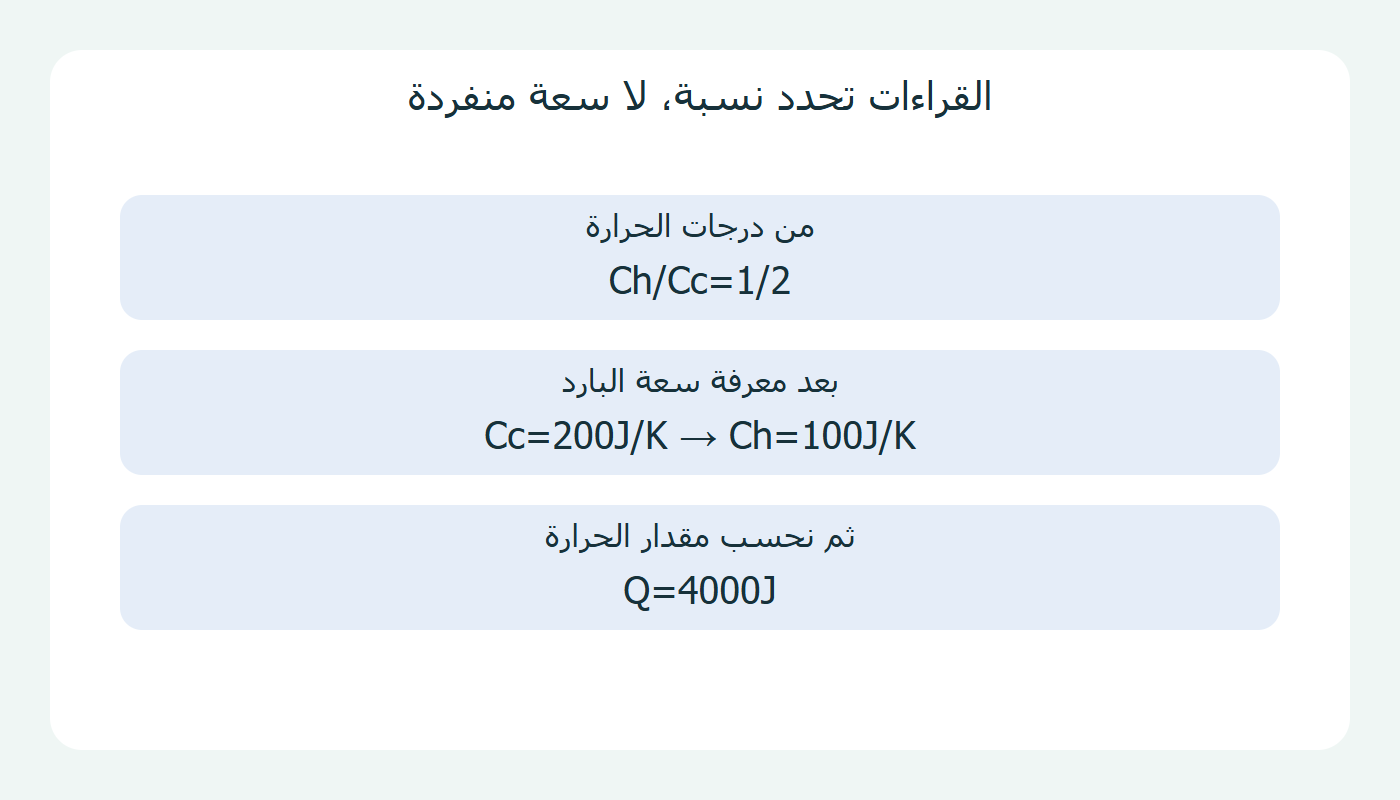 نسبة السعتين والمعلومة التي تحدد مقدارها