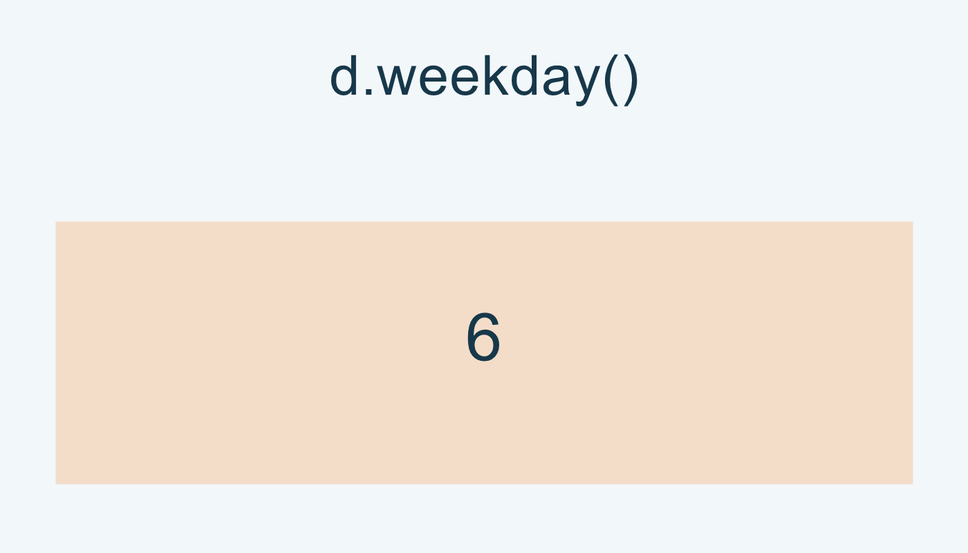 d.weekday() يعطي 6 في المثال.