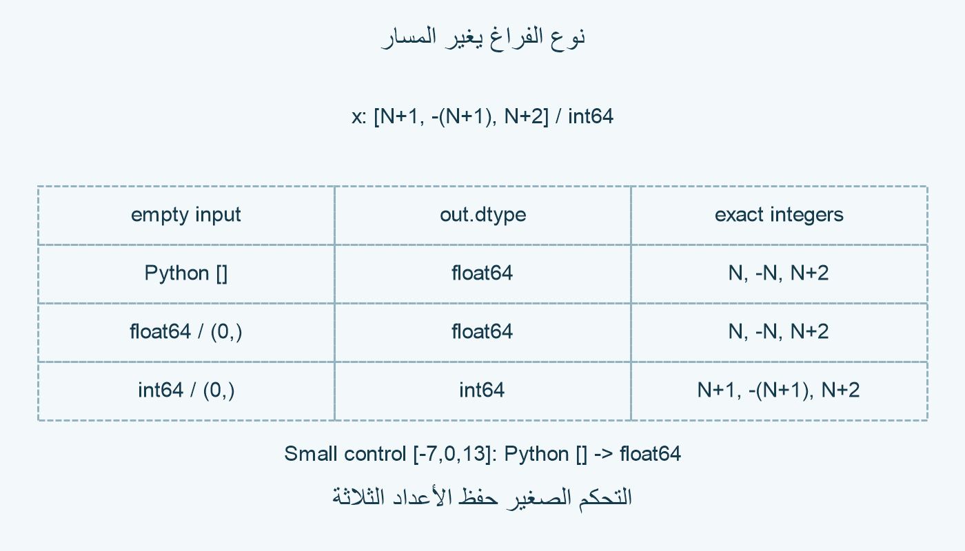 ثلاثة أنواع للفراغ ونتائجها.