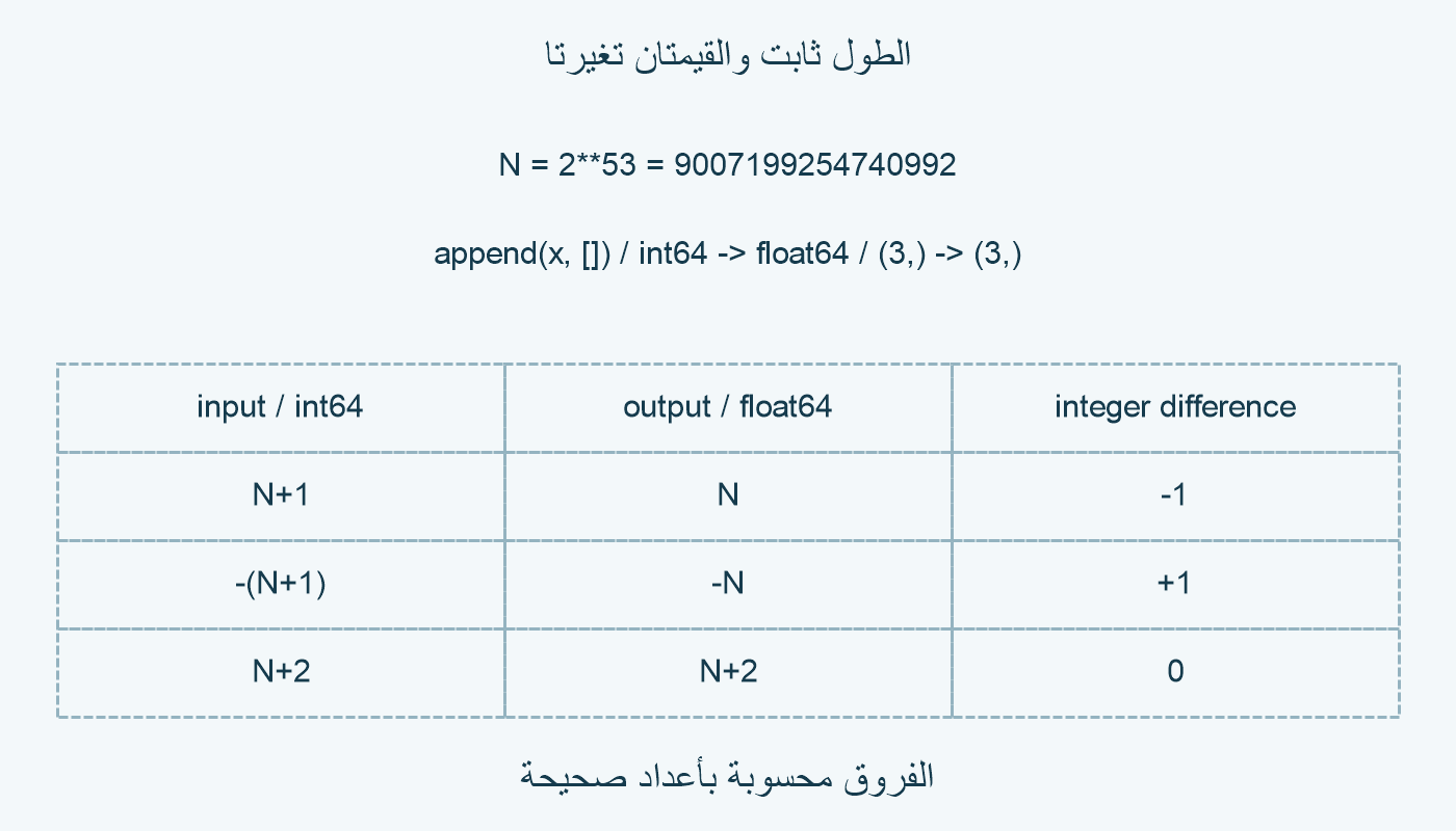 ثلاثة أعداد وفروقها بعد الإلحاق.