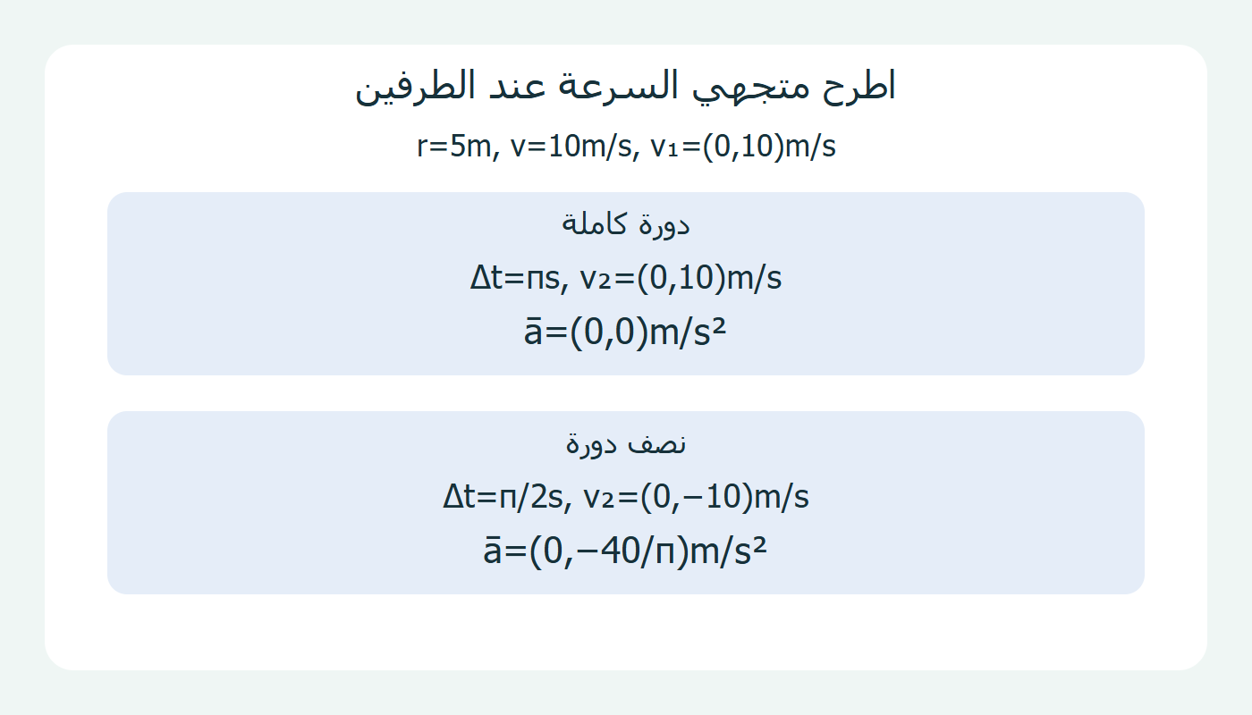 متجها السرعة عند طرفي دورة ونصف دورة