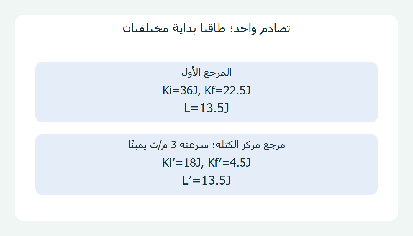 طاقتا البداية والنهاية للتصادم نفسه في مرجعين