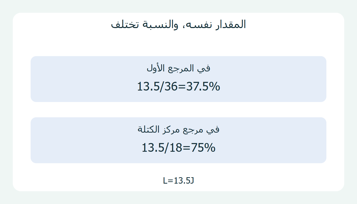 نسبتا الفقد مع مقدار الفقد نفسه