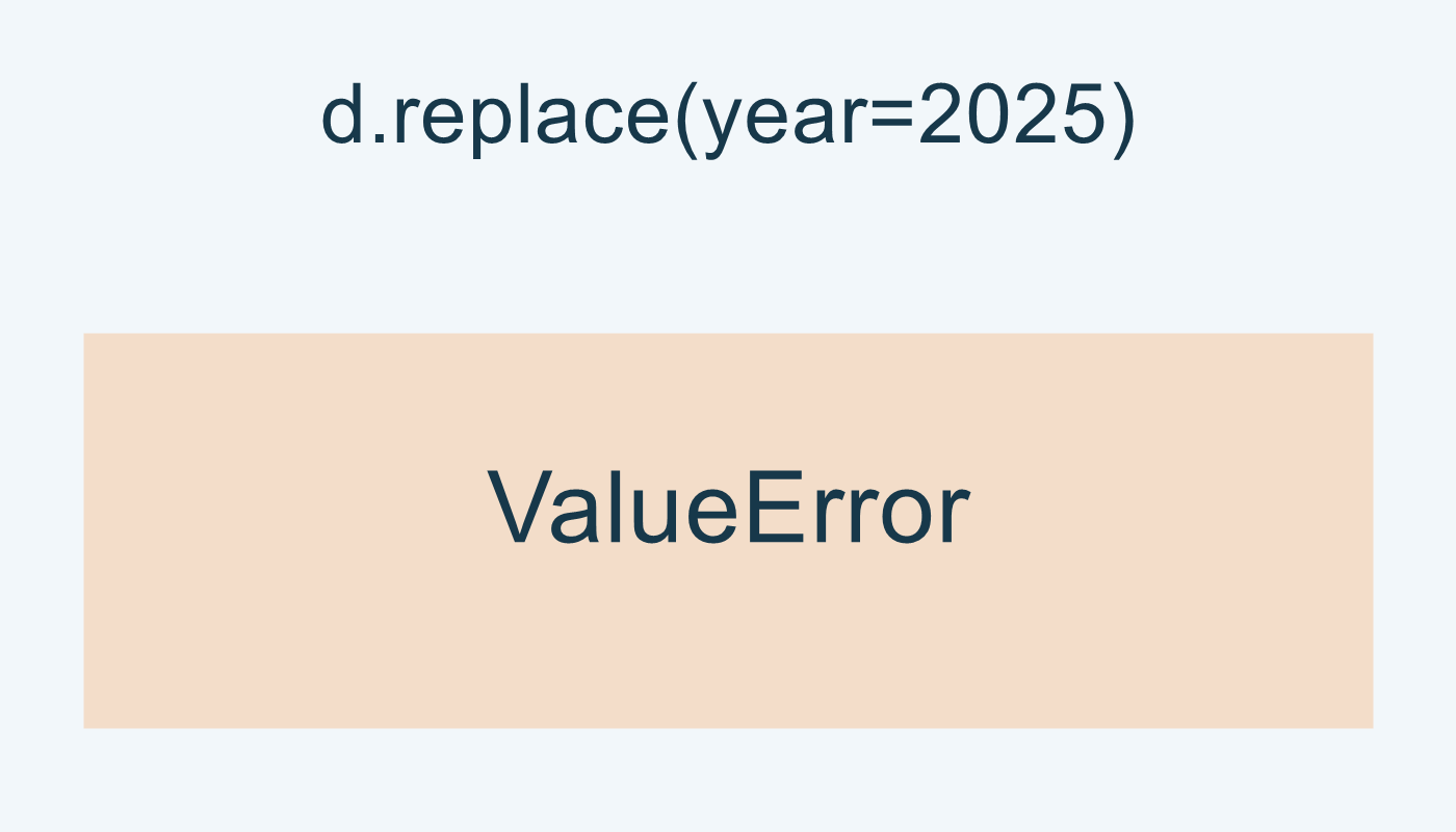 d.replace(year=2025) ترفع ValueError في المثال.