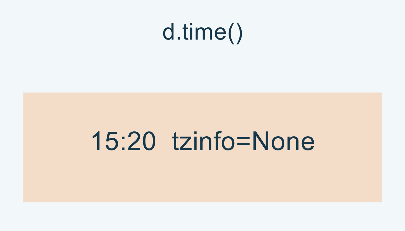 d.time() تبقي 15:20 دون tzinfo في المثال.