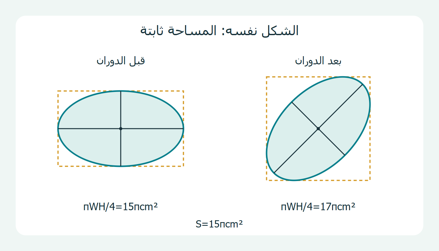 الشكل نفسه قبل الدوران وبعده ومساحته ثابتة