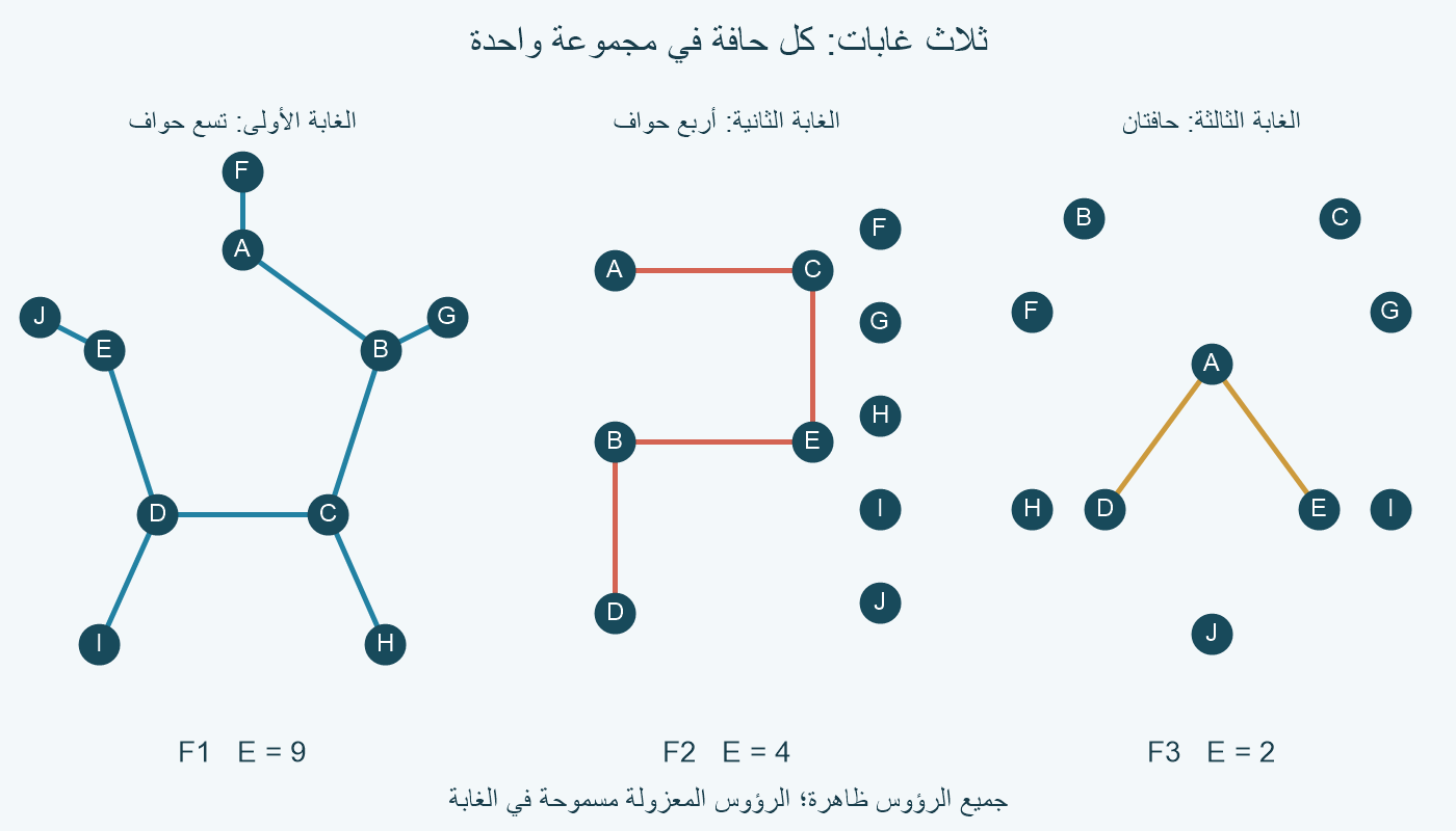 ثلاث غابات على الأسماء العشرة؛ الأولى طريق القلب مع خمسة أطراف، والثانية طريق ACEBD، والثالثة الحافتان AD وAE.