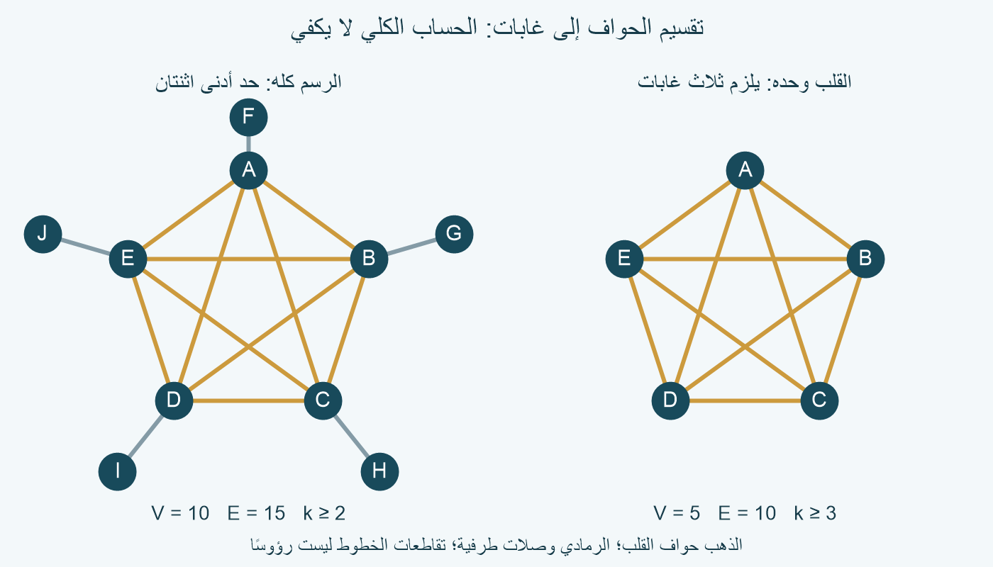 قلب كامل على A وB وC وD وE بالذهب مع خمسة رؤوس طرفية رمادية الوصلات؛ القلب وحده ظاهر في اللوحة الثانية.