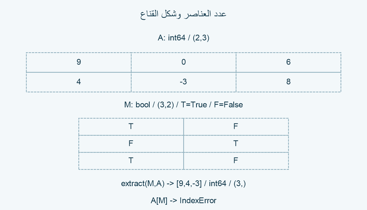 قيم البيانات والشرط.
