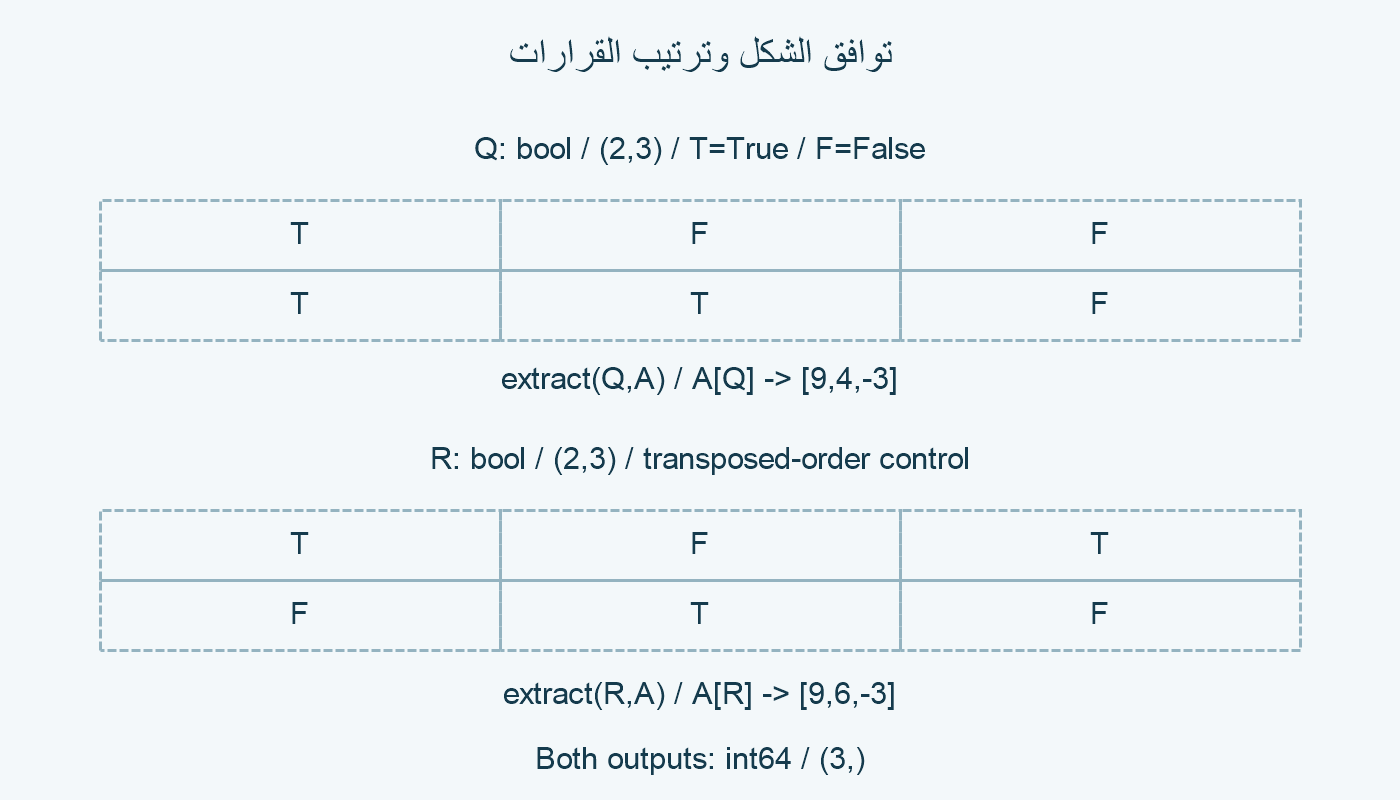 ترتيبان للقرارات.