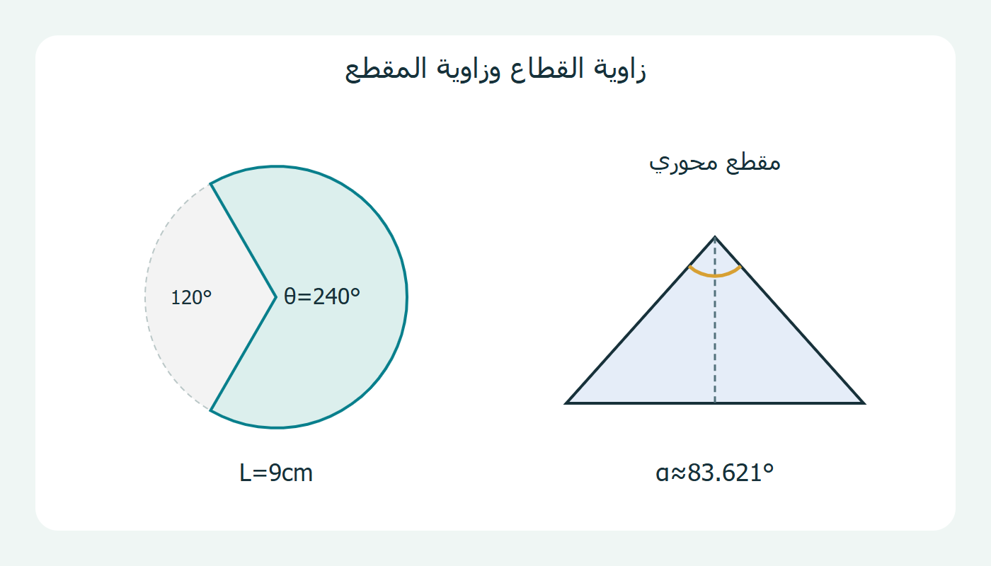 قطاع مستخدم ومقطع محوري بزاويتين مختلفتين