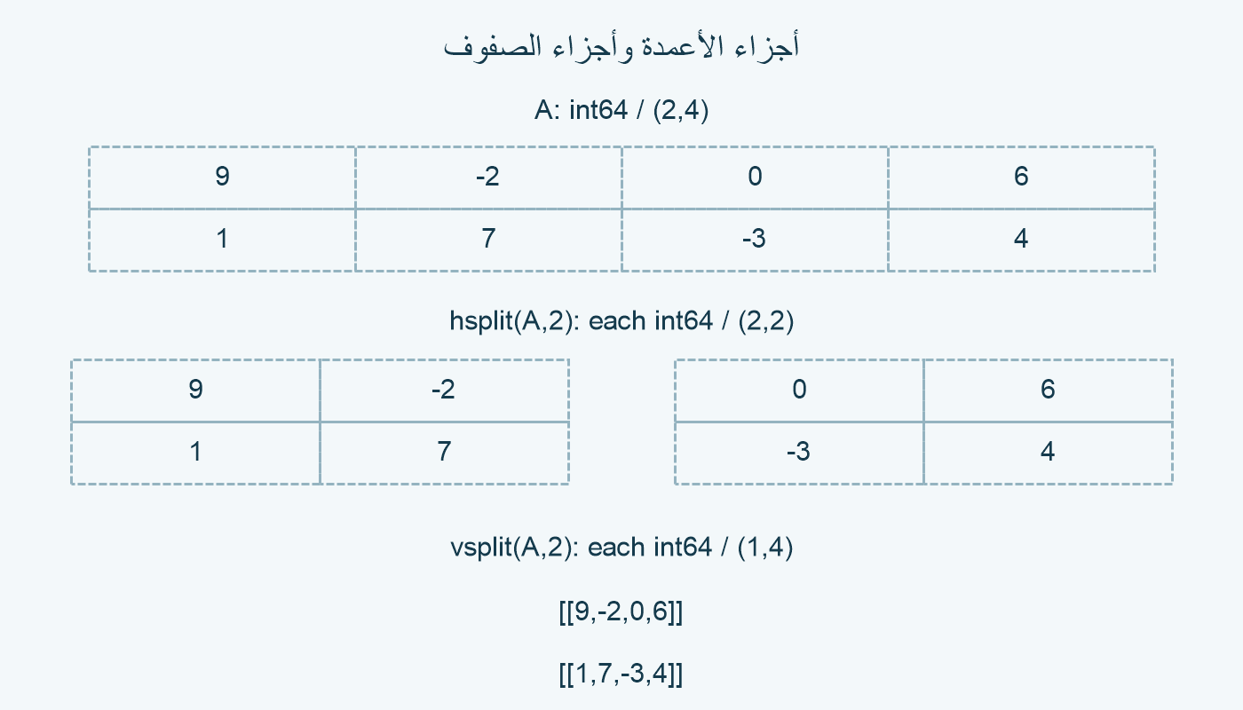 أجزاء الأعمدة والصفوف.