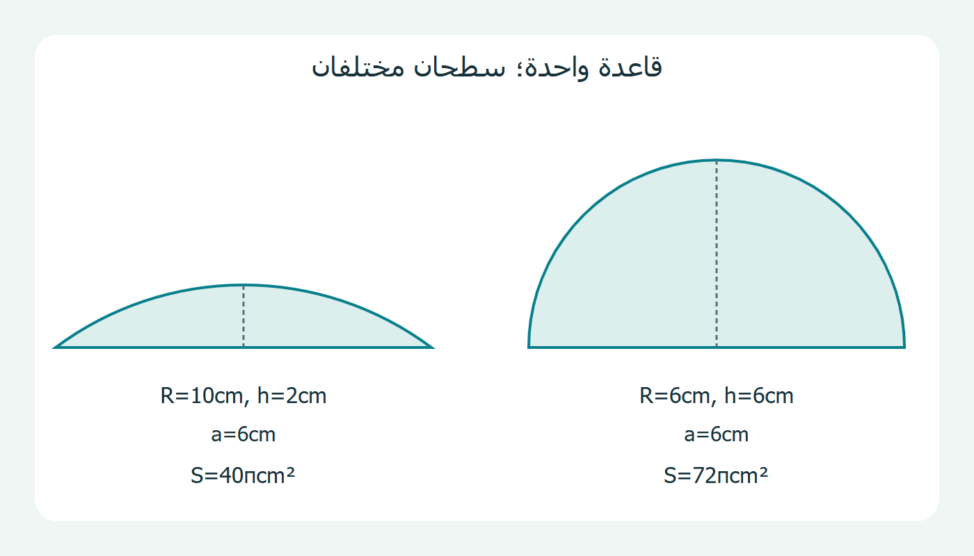 مقطعان لقبتين لهما عرض قاعدة واحد وارتفاعان مختلفان