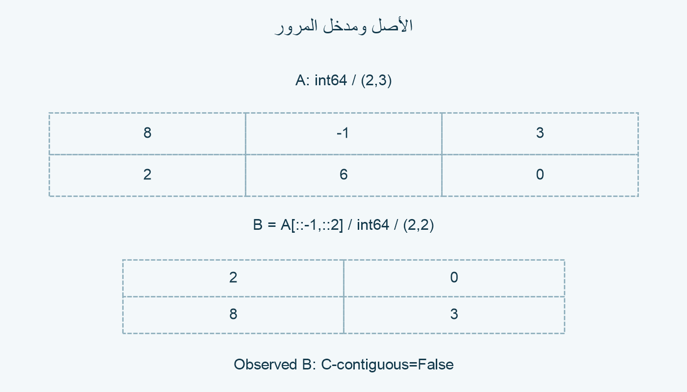 الأصل والشريحة.
