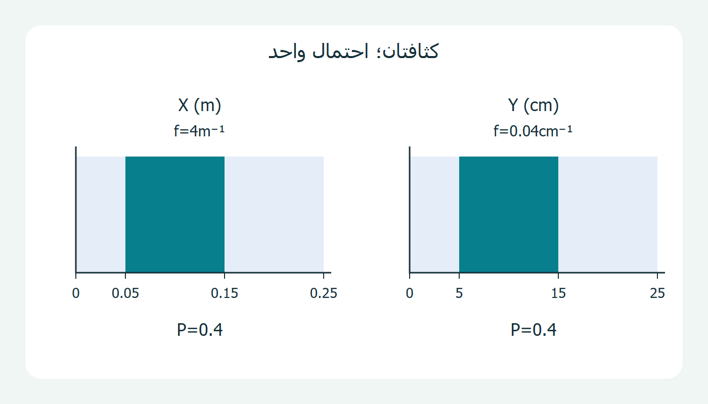 الحدث نفسه بالمتر والسنتيمتر مع كثافتين مختلفتين