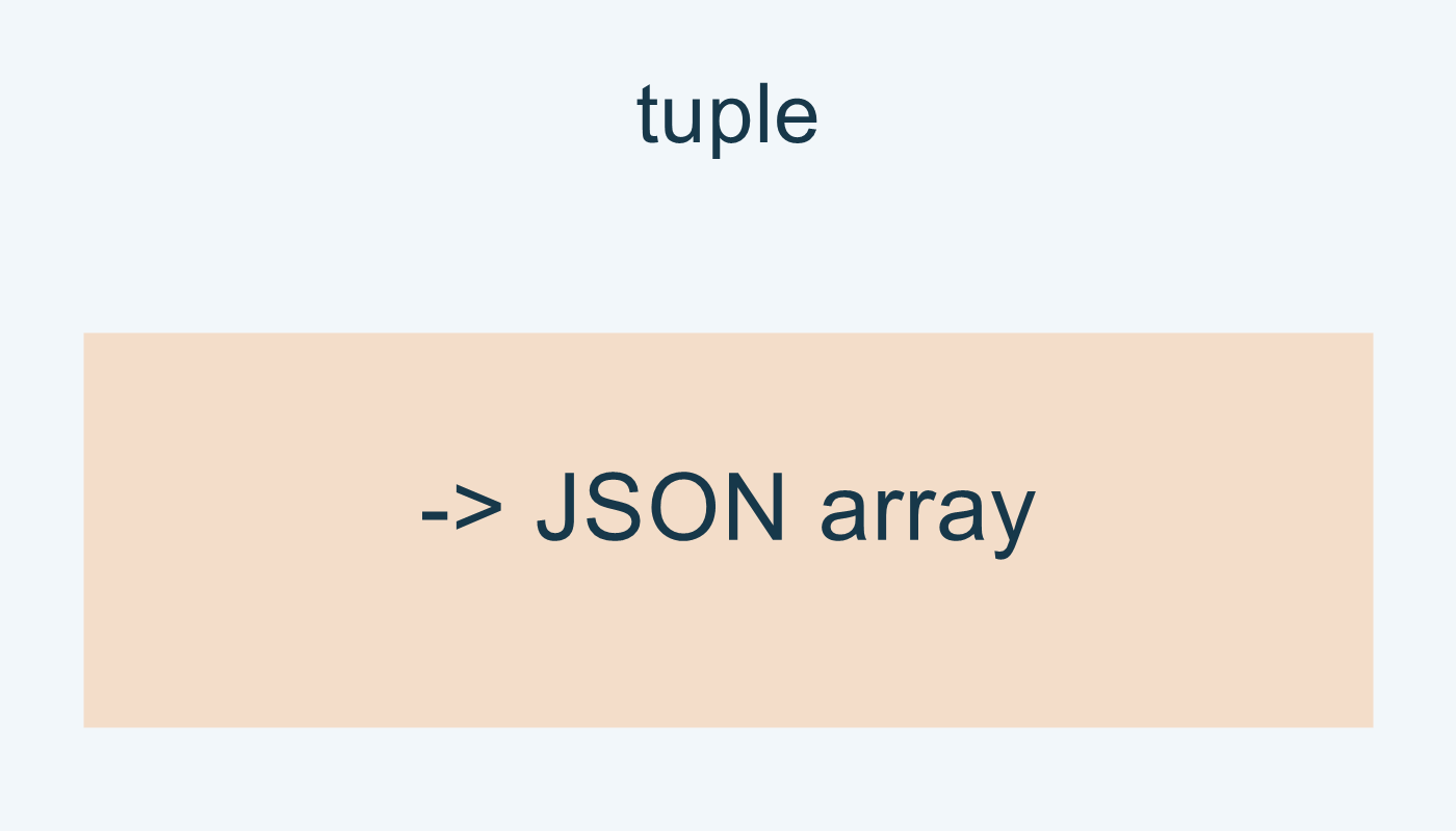 صف العددين يرمز إلى مصفوفة JSON في المثال.