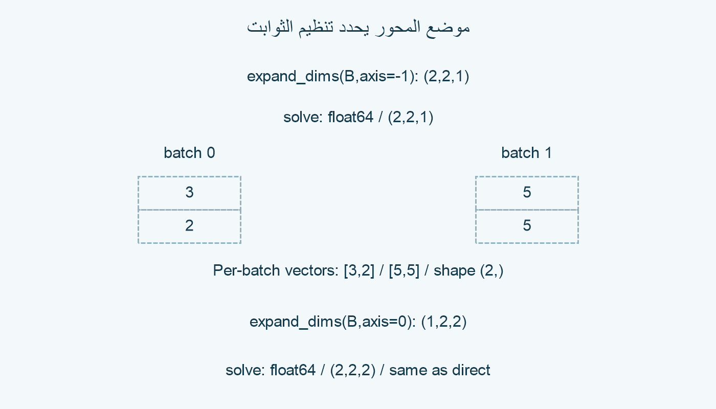 موضع المحور الإضافي.